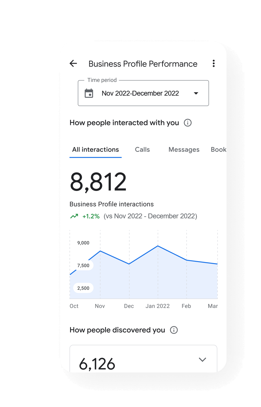 Google Business Profile displaying analytics of people interacting with profile